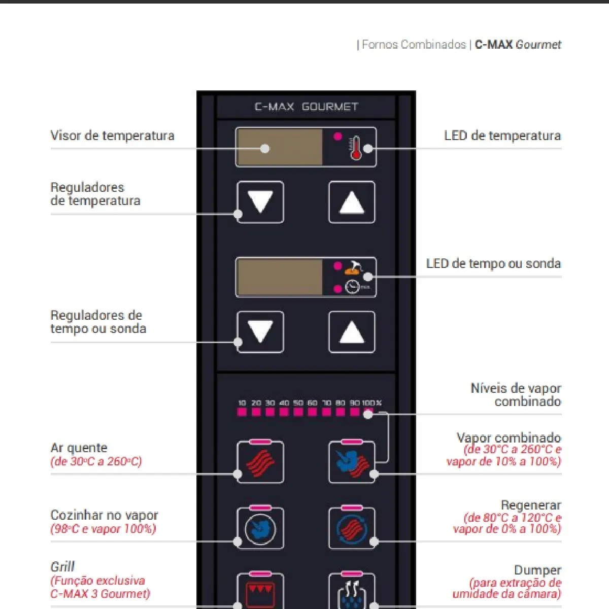 Forno Combinado Elétrico 10 Funções 500 receitas C-MAX 20 p/ 20 GNs/ Higienização Automática - 0PC 127 — imagem 5